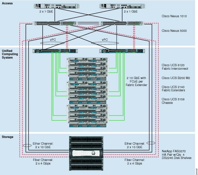 Microsoft SharePoint 2010 on FlexPod for VMware Cisco