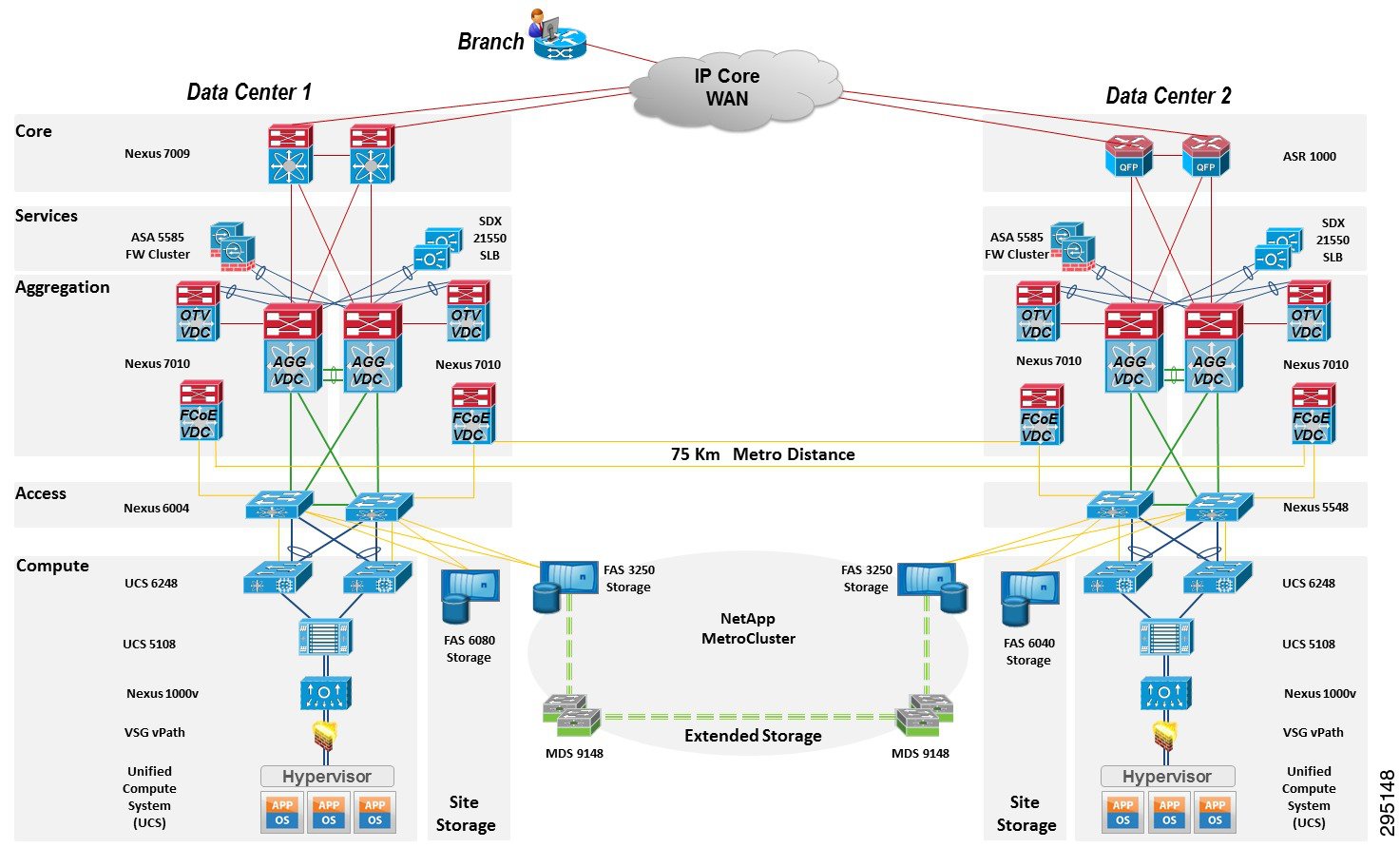 VMDC DCI 1.0 DG System Overview [Data Center Designs Network