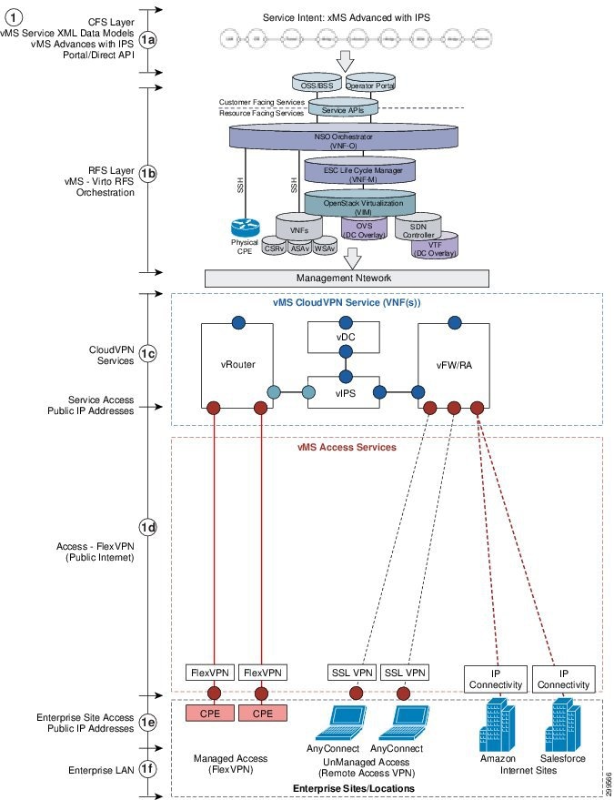 VMS Service Instantiation - Cisco