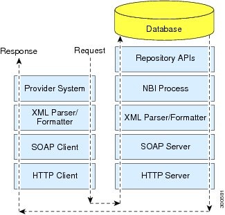 Cisco Prime Provisioning API Programmer Guide, 6.8 - Introduction to ...