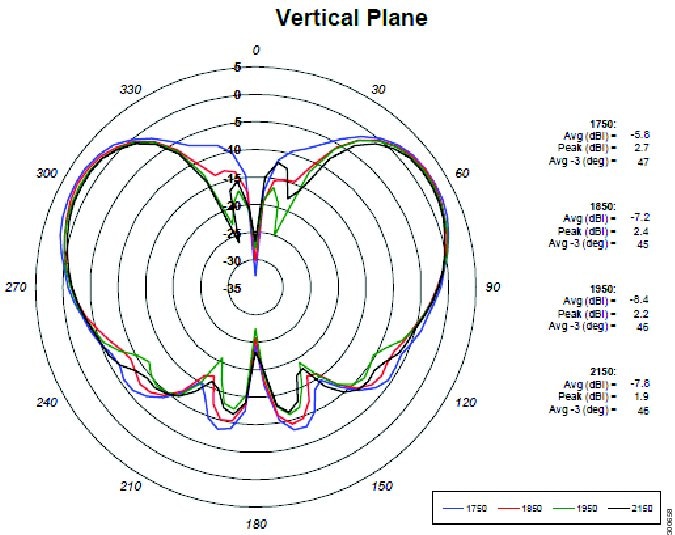 Cisco Industrial Routers And Industrial Wireless Access Points Antenna Guide Cisco Multi Purpose Integrated Antenna Ant Mp Int Out M Cisco 800 Series Industrial Integrated Services Routers Cisco