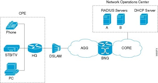 Broadband Network Gateway Configuration Guide for Cisco ...
 Radius Server Icon
