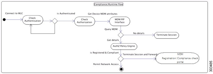 The MDM process flow in Cisco ISE.