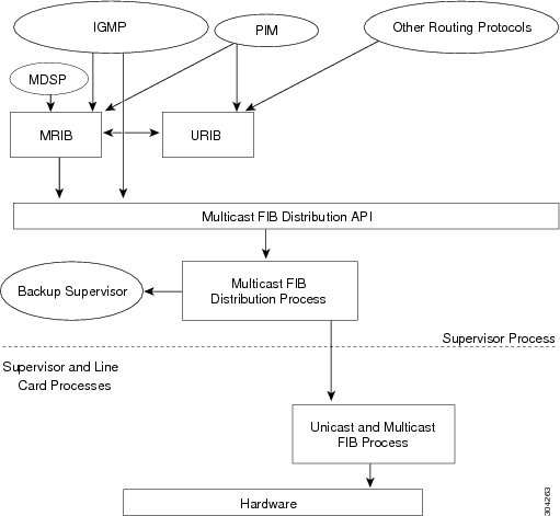 Cisco Nexus 9000 シリーズ NX-OS マルチキャスト ルーティング