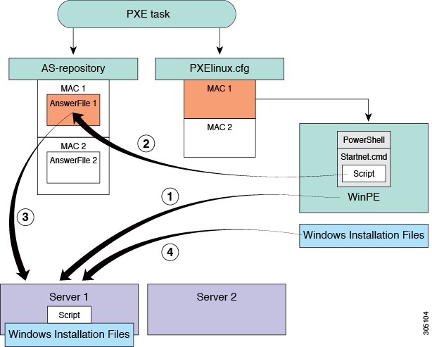 Server 1 actions for simultaneous deployment of Windows operating systems