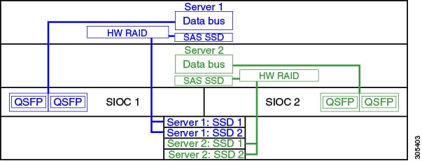 Cisco UCS S3260 Server Integration with Cisco UCS Manager Using the CLI ...