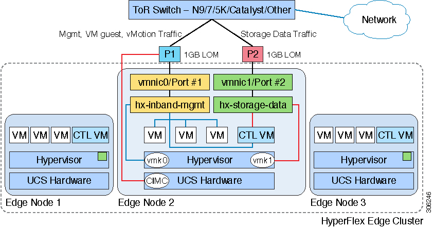 Single Switch Configuration Network Topology