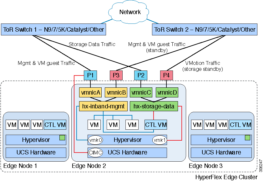 Dual Switch Network Topology