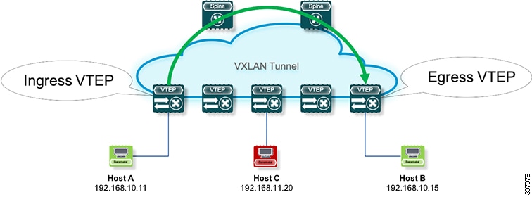 VXLAN Network