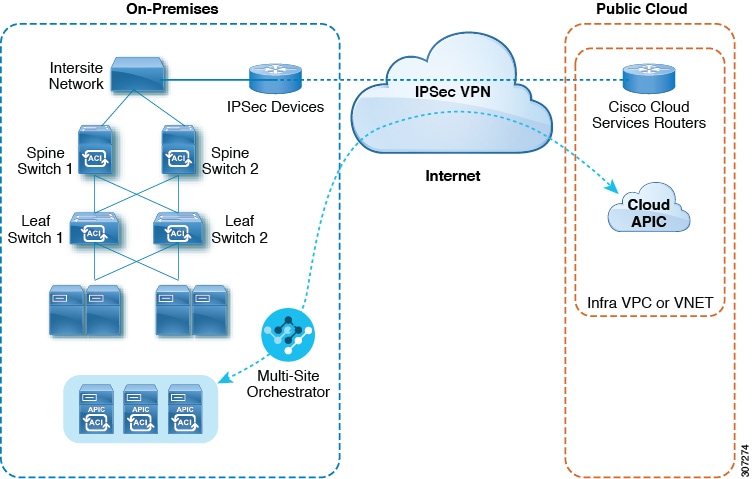 Cisco Cloud APIC architecture diagram