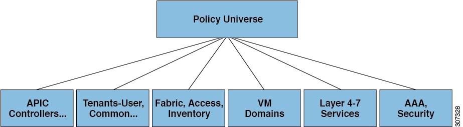 Cisco ACI Management Information Model Policy Universe Overview