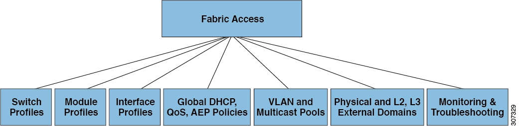 Access Policy Model Overview