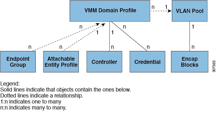 VMM Domain Policy Model Overview