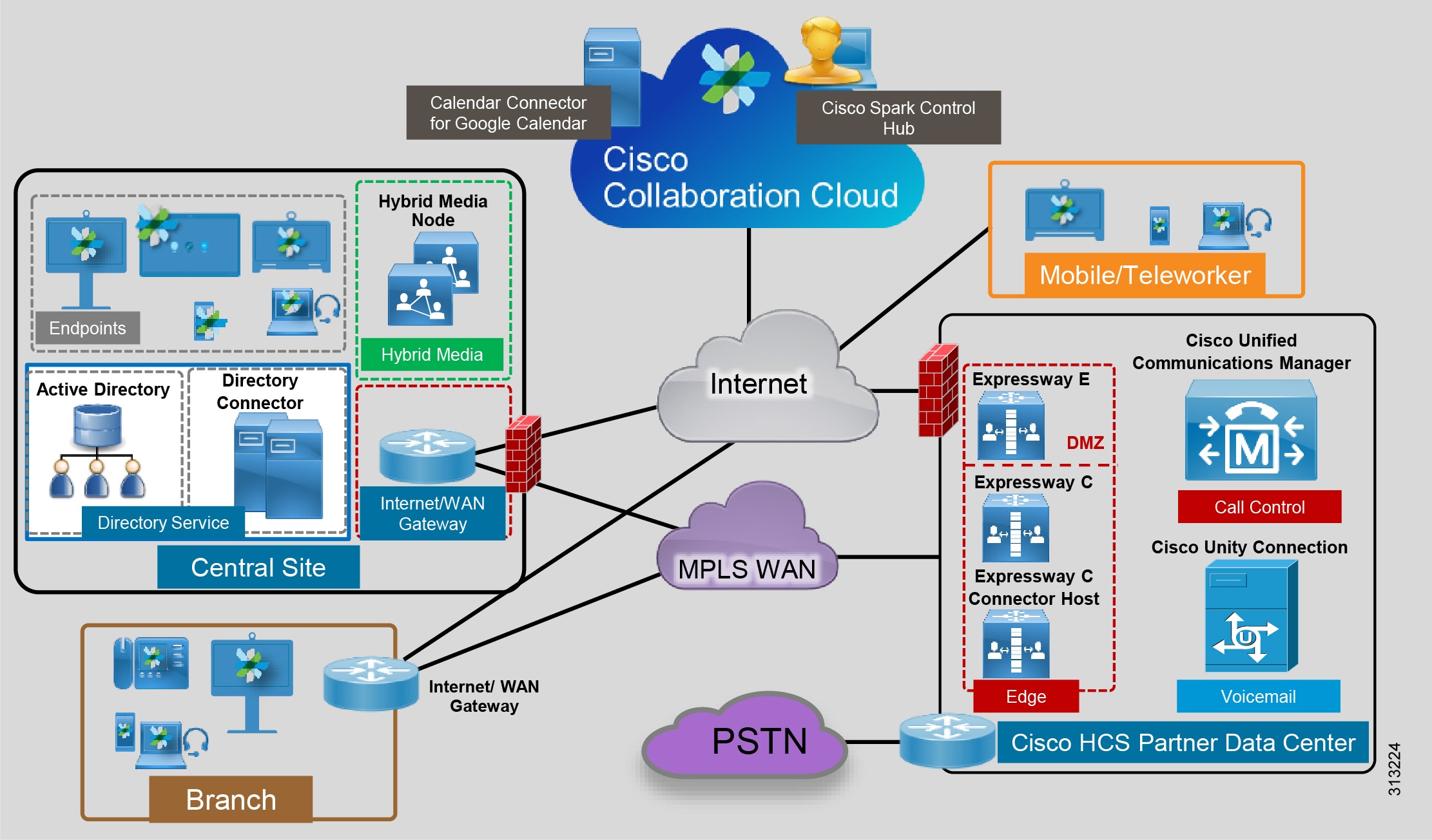 Cisco Preferred Architecture for Midmarket Cloud Collaboration, Design