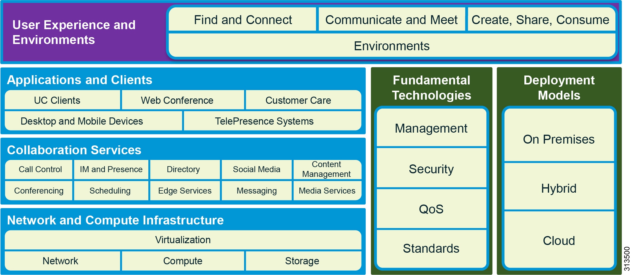 Cisco Collaboration Architecture (Conceptual View)