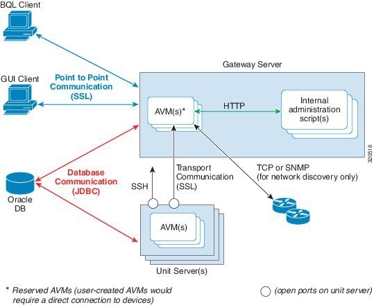 Cisco Prime Network Administrator Guide, 4.3 - Managing System Security ...