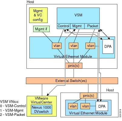 VSM and VEM on the Same Host In Layer 2 Mode