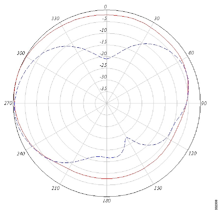 Cisco Aironet Dual Band MIMO Omni Antenna – 4dBi, 2.4/5GHz, RP-TNC – AIR-ANT2544V4M-R8