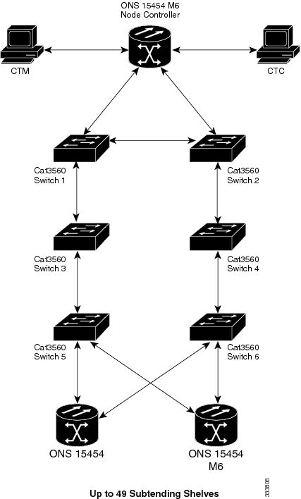 Mixed Multishelf Configuration with the ONS 15454 M6 as the Node Controller