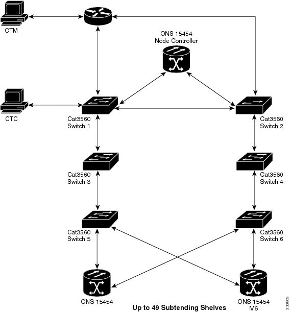 Mixed Multishelf Configuration with the ONS 15454 as the Node Controller