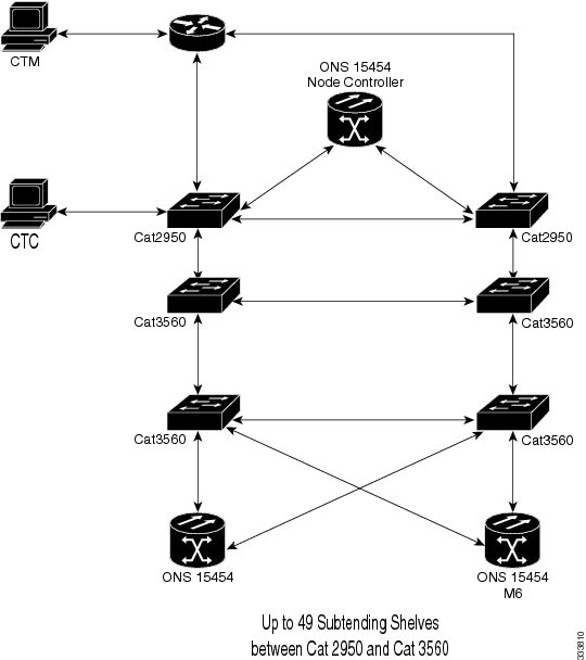 Upgrading the ONS 15454 Multishelf Configuration Connected to the Catalyst 2950