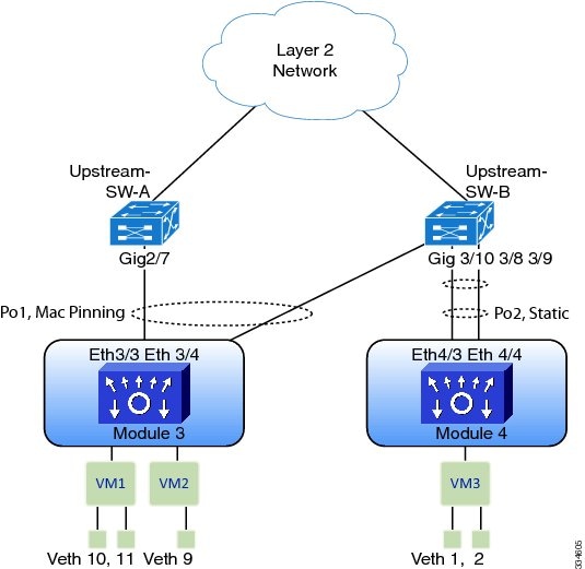 Upstream View Setup Diagram in the Cisco Nexus1000V Environment