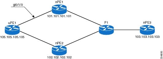 MPLS Layer 2 VPNs Configuration Guide - H-VPLS N-PE Redundancy for QinQ