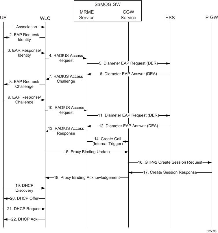 SaMOG Administration Guide, StarOS Release 21.27 - SaMOG Gateway ...