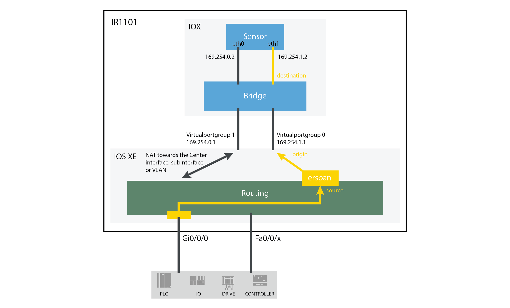 Cisco Cyber Vision Network Sensor Installation Guide for Cisco IR1101