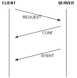 Sample request-response message flow