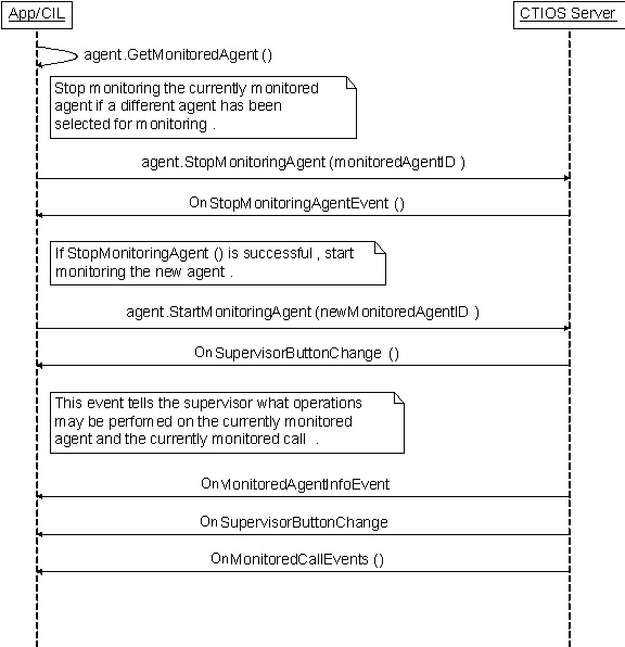 Sequence diagram for StartMonitoringAgent() and successful call completion