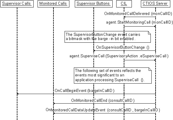 Sequence diagram for barging into a call