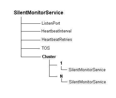 SilentMonitorService subkey hierarchy