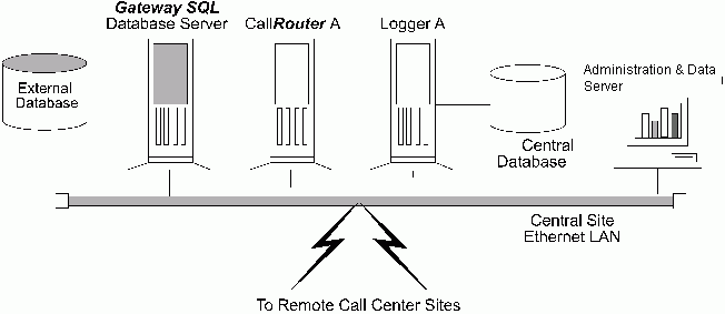 Basic Gateway SQL configuration