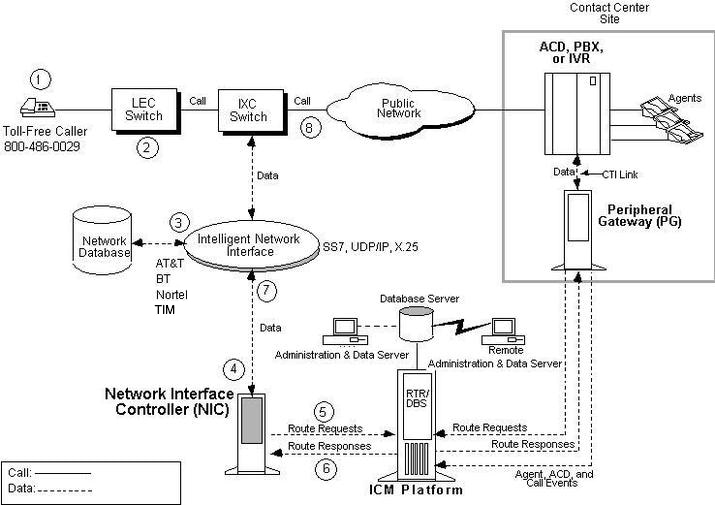 Interaction between the IXC network and the Unified ICM NIC