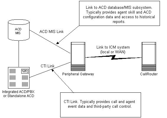 Relationship of the Peripheral Gateway to an ACD system