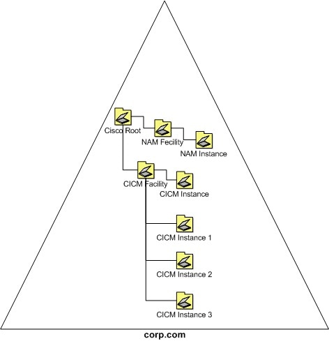 Single-forest single-domain models