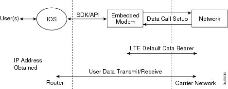Cisco Fourth-Generation LTE Network Interface Module Software ...