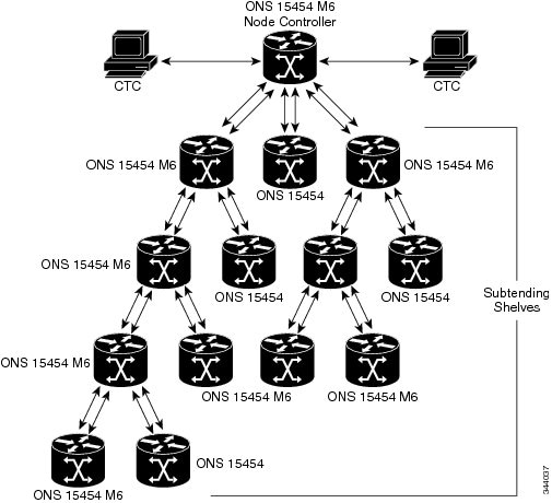 Mixed Multishelf Configuration without a Catalyst Switch Using ONS 15454 M6 as the Node Controller