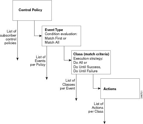 structure of control policy that contains a list of events