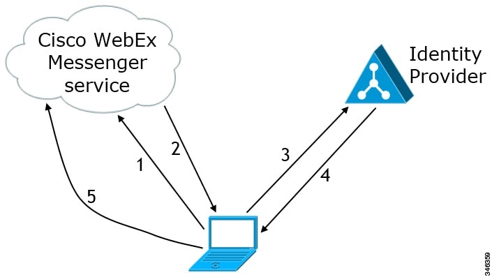 SSO login flow for hosted services