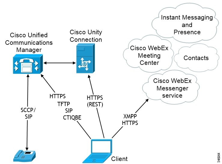 Diagram of hybrid cloud-based deployments