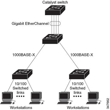 Typical EtherChannel Configuration