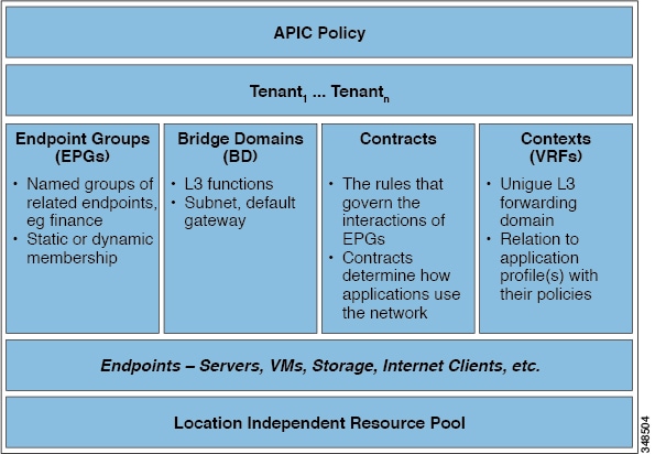 ACI Policy Model Logical Constructs Overview
