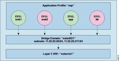 Application Profiles Contain EPGs and All the Necessary Networking Constructs for Their Communication Requirements