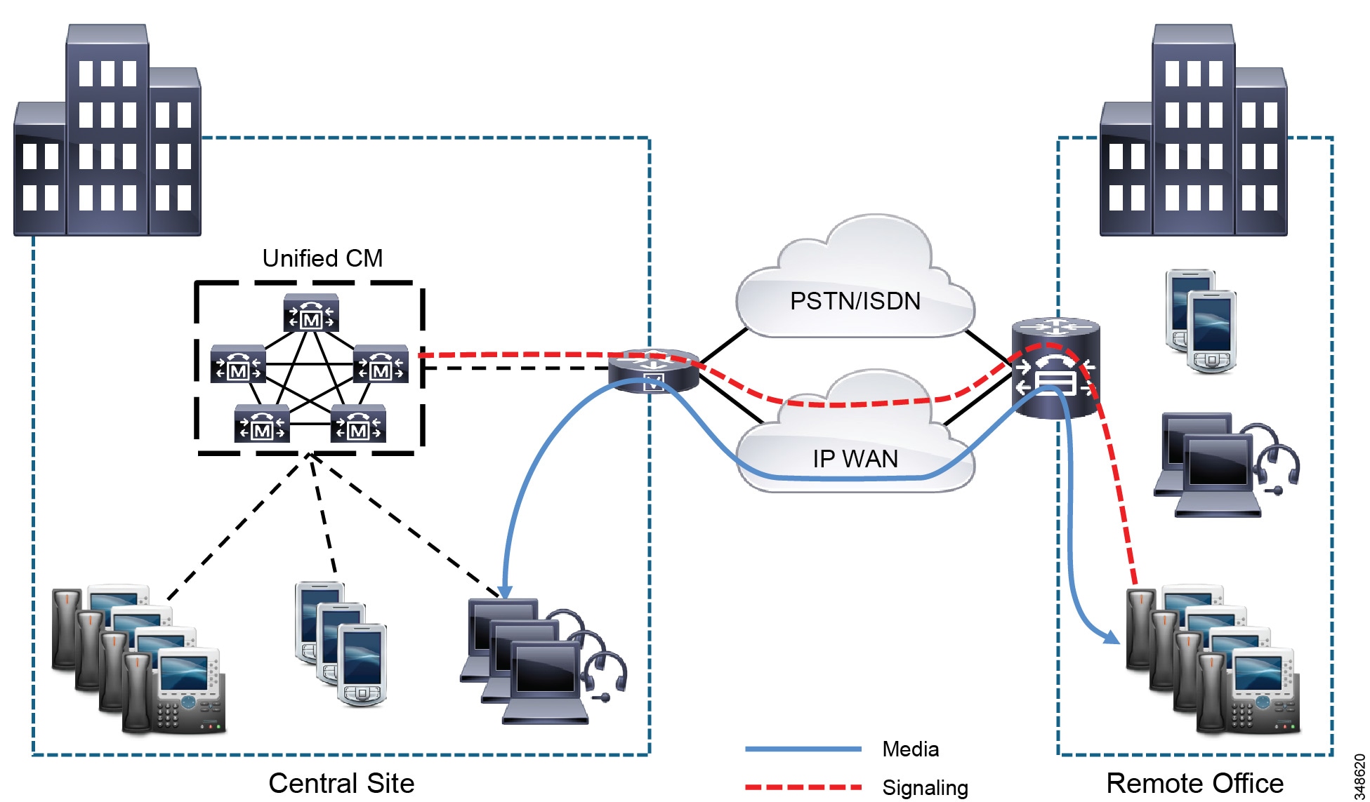 Организация ip сетей. Топология сети VPN. Несколько сетей Cisco структурная схема. IP телефония схема. Архитектура IP телефонии в здании.