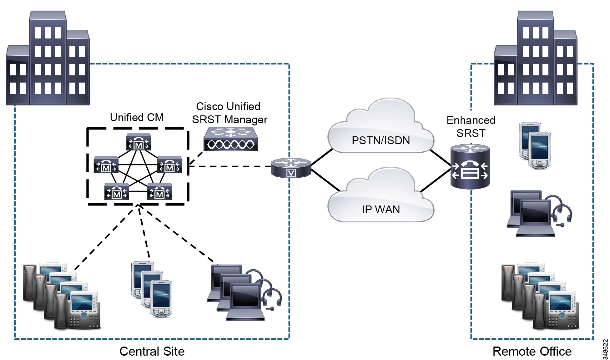 Cisco Collaboration System 12.x Solution Reference Network Designs ...