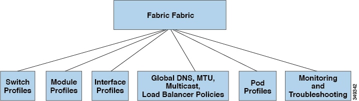 Fabric Polices Overview