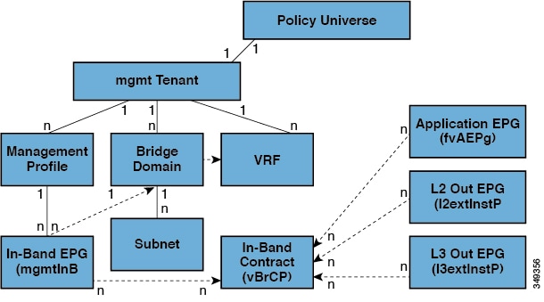 In-Band Management Access Policy
