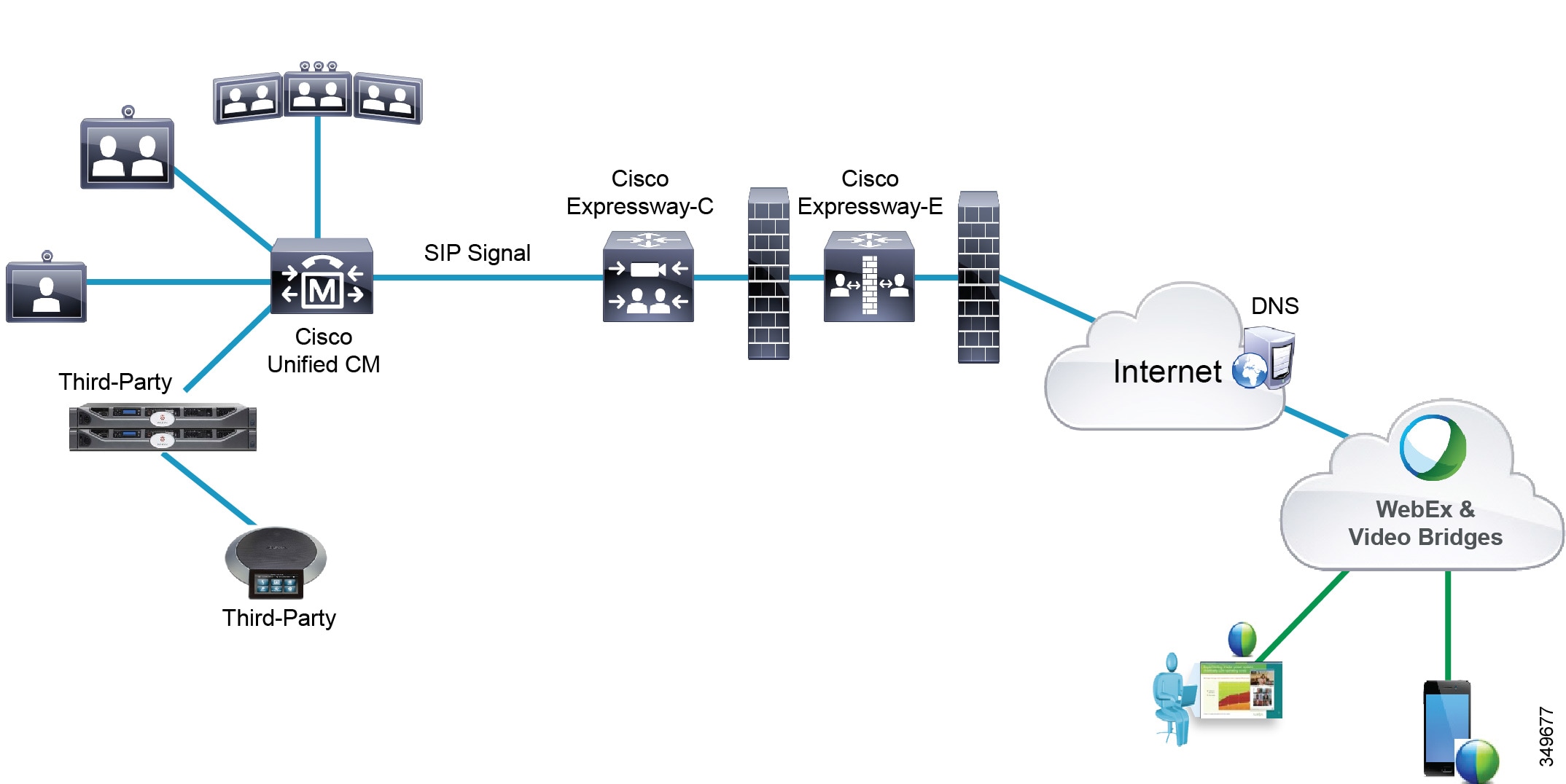 Cisco выключается. Циско архитектура. Cisco VOIP шлюз иконка. Cisco SCE SIP. Циско для конференции.